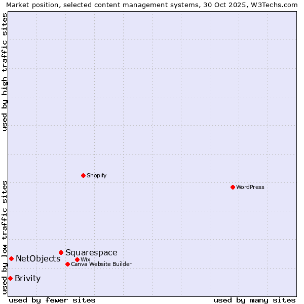 Market position of Squarespace vs. NetObjects vs. Brivity