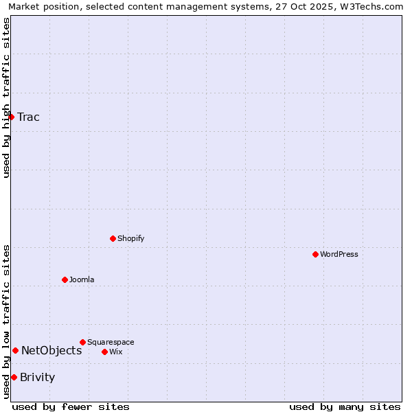 Market position of NetObjects vs. Brivity vs. Trac