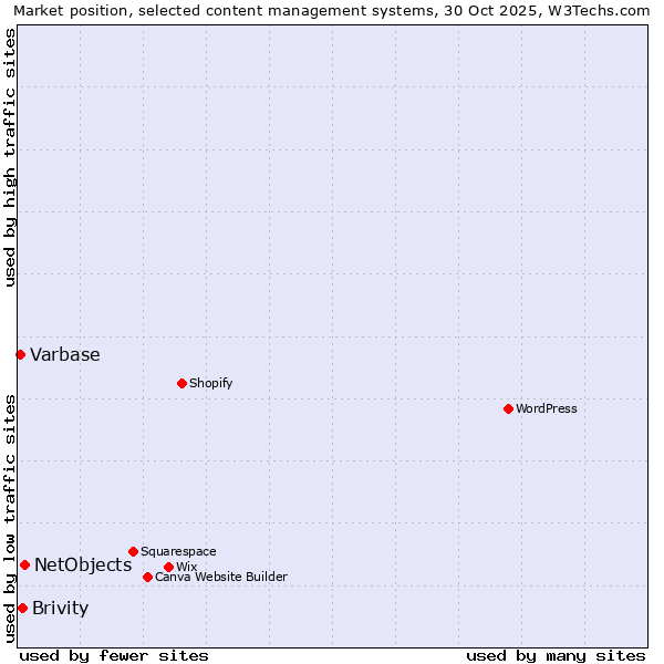 Market position of NetObjects vs. Brivity vs. Varbase