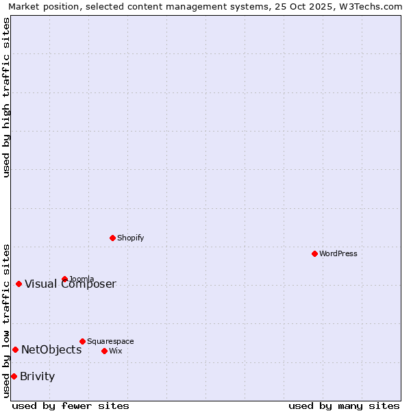 Market position of Visual Composer vs. NetObjects vs. Brivity