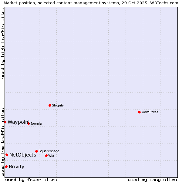 Market position of NetObjects vs. Brivity vs. Waypoint