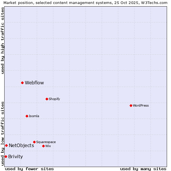 Market position of Webflow vs. NetObjects vs. Brivity