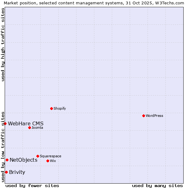 Market position of NetObjects vs. Brivity vs. WebHare CMS