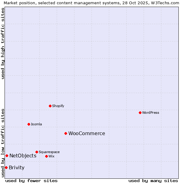 Market position of WooCommerce vs. NetObjects vs. Brivity