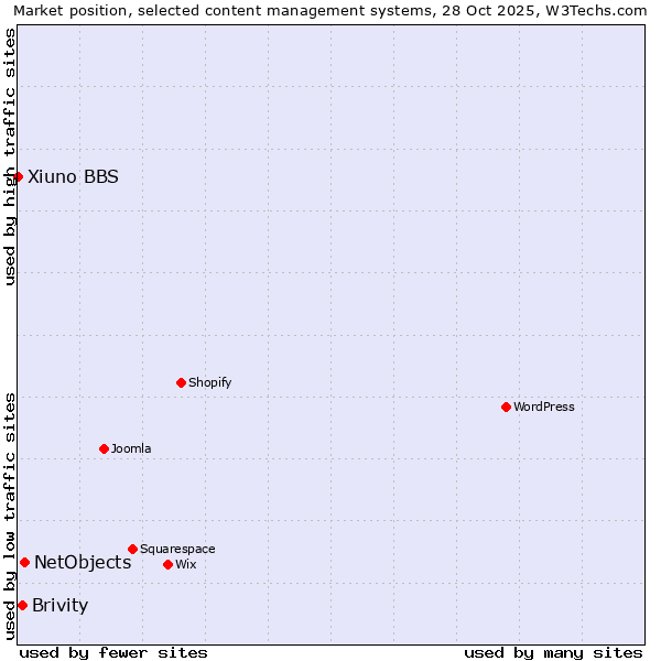 Market position of NetObjects vs. Brivity vs. Xiuno BBS