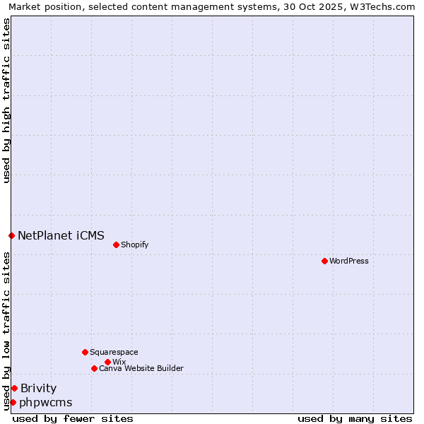 Market position of Brivity vs. phpwcms vs. NetPlanet iCMS