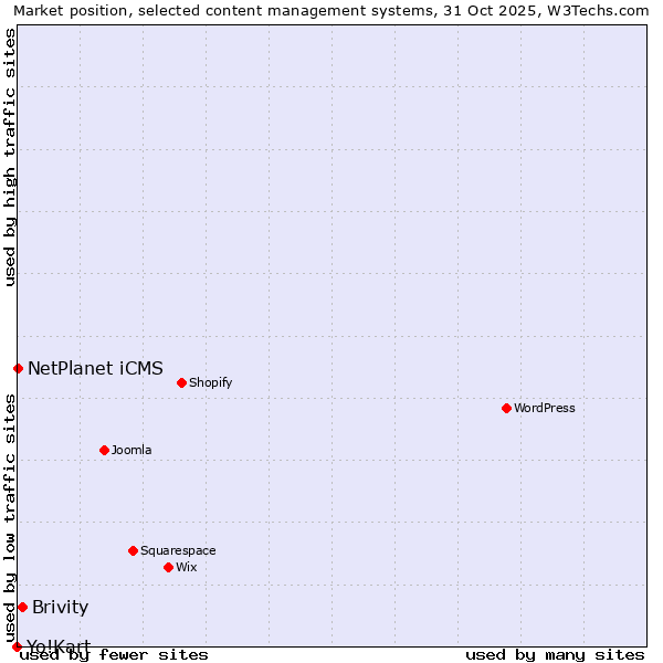 Market position of Brivity vs. NetPlanet iCMS vs. Yo!Kart
