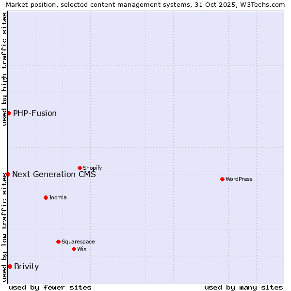 Market position of Brivity vs. PHP-Fusion vs. Next Generation CMS