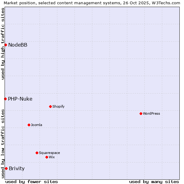 Market position of Brivity vs. NodeBB vs. PHP-Nuke