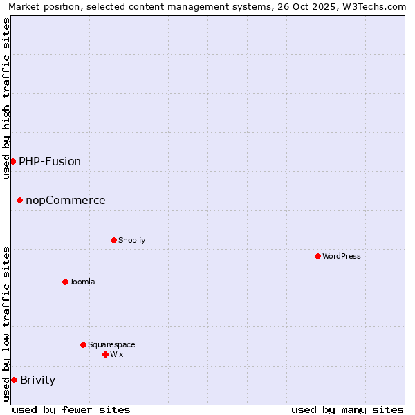 Market position of nopCommerce vs. Brivity vs. PHP-Fusion