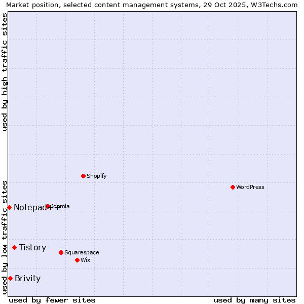 Market position of Tistory vs. Brivity vs. Notepad++