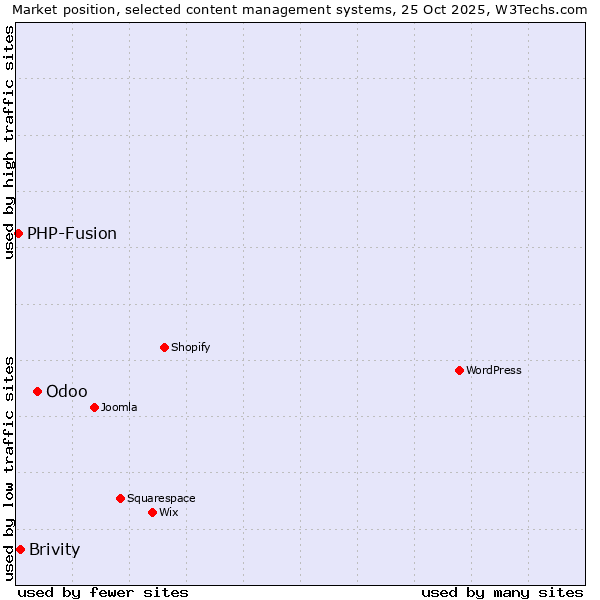 Market position of Odoo vs. Brivity vs. PHP-Fusion