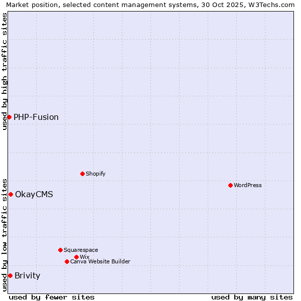 Market position of OkayCMS vs. Brivity vs. PHP-Fusion