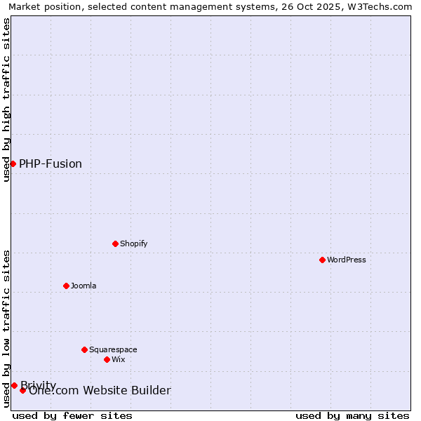 Market position of One.com Website Builder vs. Brivity vs. PHP-Fusion
