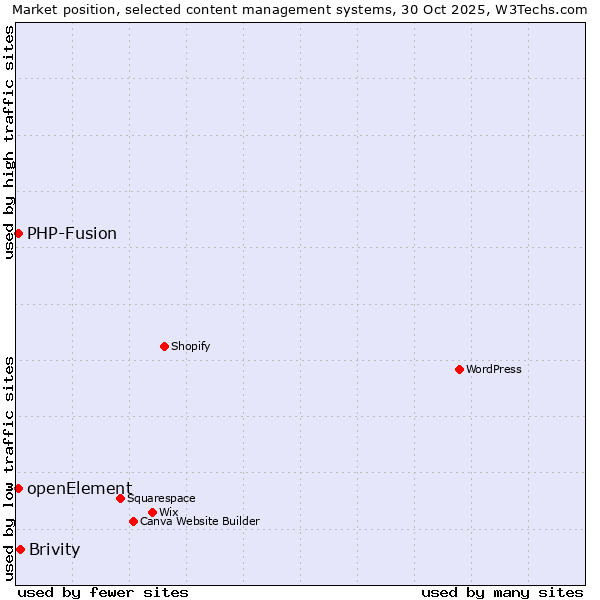 Market position of Brivity vs. PHP-Fusion vs. openElement