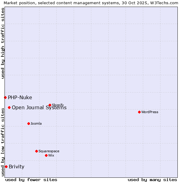 Market position of Open Journal Systems vs. Brivity vs. PHP-Nuke