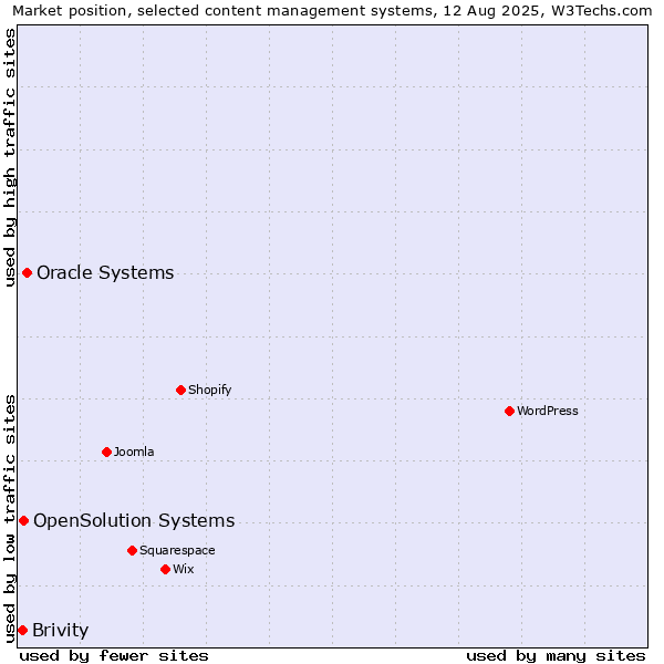 Market position of Oracle Systems vs. OpenSolution Systems vs. Brivity