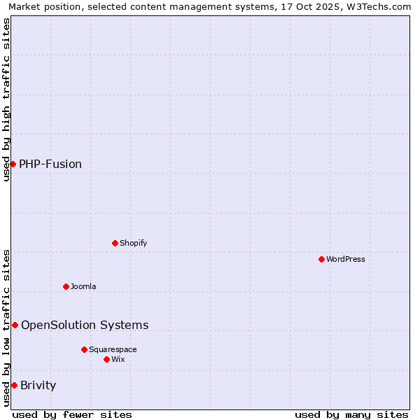 Market position of OpenSolution Systems vs. Brivity vs. PHP-Fusion