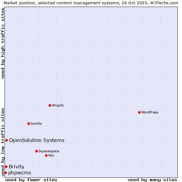 Market position of OpenSolution Systems vs. Brivity vs. phpwcms