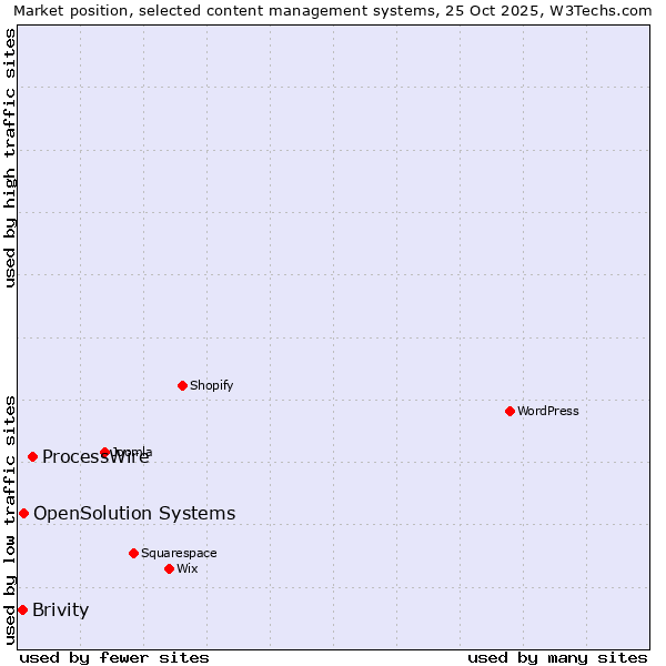 Market position of ProcessWire vs. OpenSolution Systems vs. Brivity