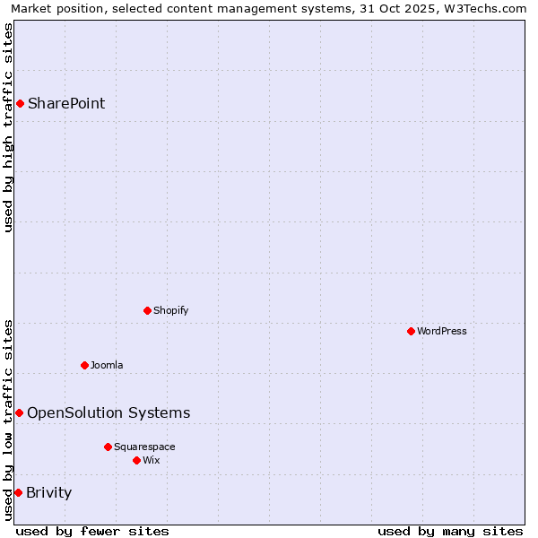 Market position of SharePoint vs. OpenSolution Systems vs. Brivity