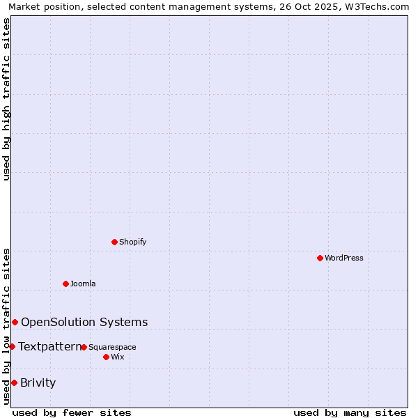 Market position of OpenSolution Systems vs. Brivity vs. Textpattern