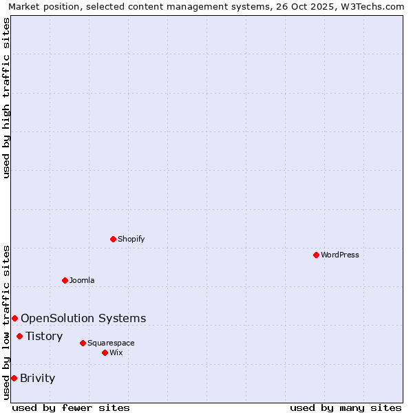 Market position of Tistory vs. OpenSolution Systems vs. Brivity