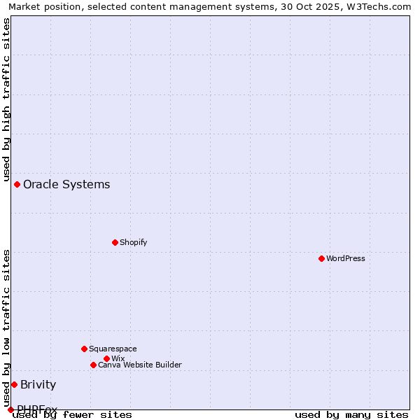 Market position of Oracle Systems vs. Brivity vs. PHPFox