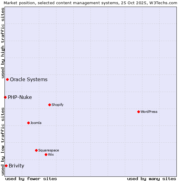 Market position of Oracle Systems vs. Brivity vs. PHP-Nuke