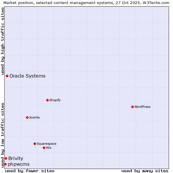 Market position of Oracle Systems vs. Brivity vs. phpwcms