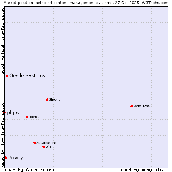 Market position of Oracle Systems vs. Brivity vs. phpwind