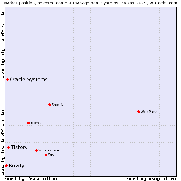 Market position of Tistory vs. Oracle Systems vs. Brivity