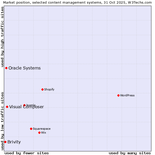 Market position of Visual Composer vs. Oracle Systems vs. Brivity