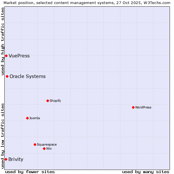 Market position of Oracle Systems vs. VuePress vs. Brivity