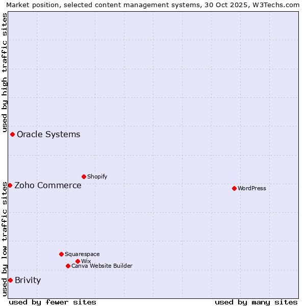 Market position of Oracle Systems vs. Brivity vs. Zoho Commerce