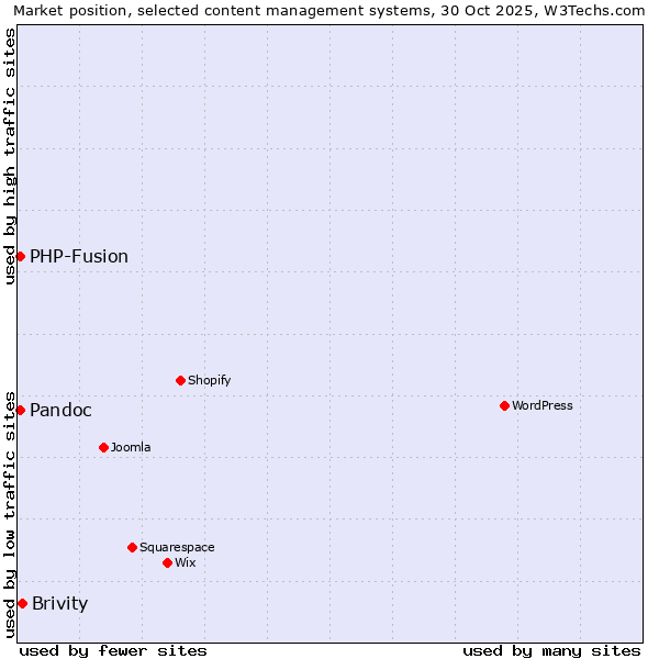 Market position of Brivity vs. PHP-Fusion vs. Pandoc