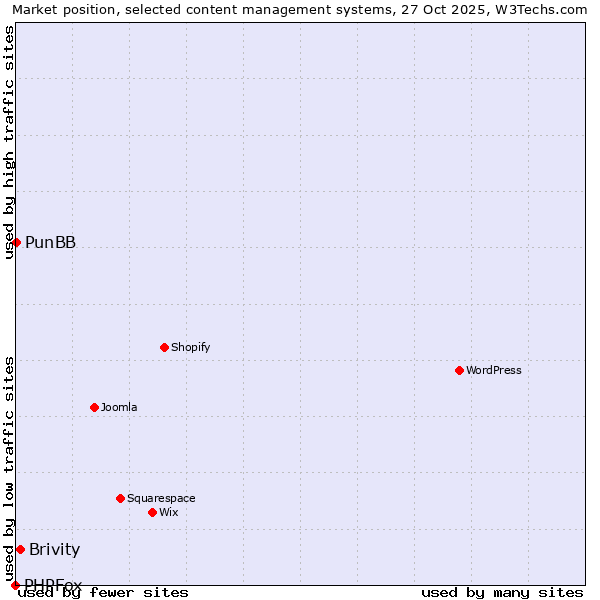 Market position of Brivity vs. PunBB vs. PHPFox