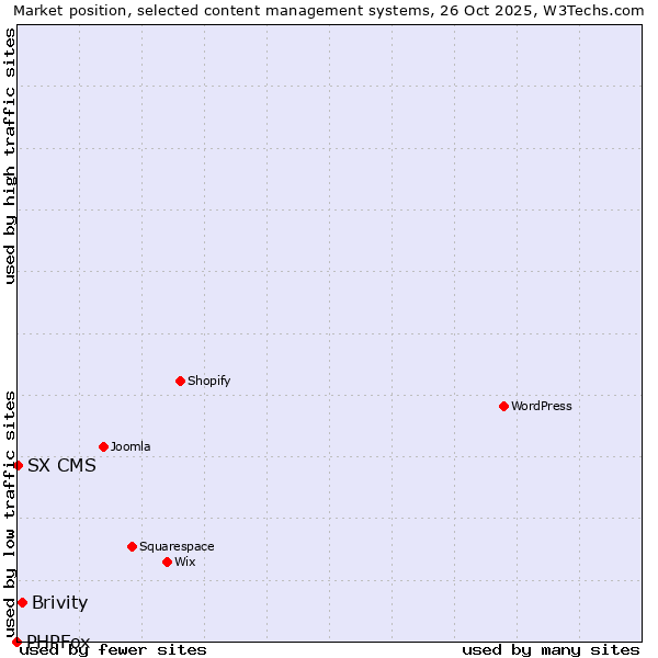 Market position of Brivity vs. SX CMS vs. PHPFox