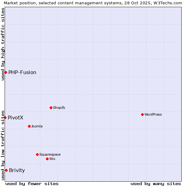 Market position of Brivity vs. PHP-Fusion vs. PivotX