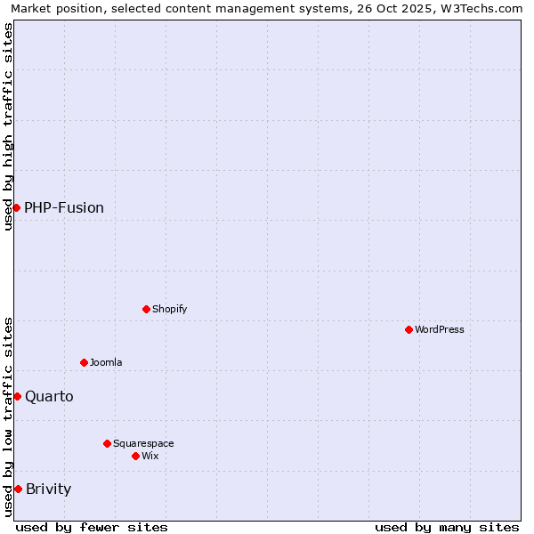 Market position of Brivity vs. Quarto vs. PHP-Fusion