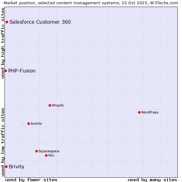 Market position of Salesforce Customer 360 vs. Brivity vs. PHP-Fusion