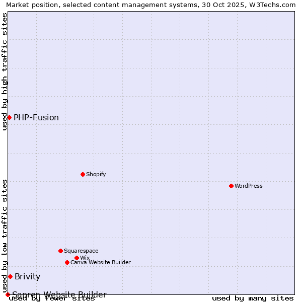 Market position of Brivity vs. PHP-Fusion vs. Sapren Website Builder