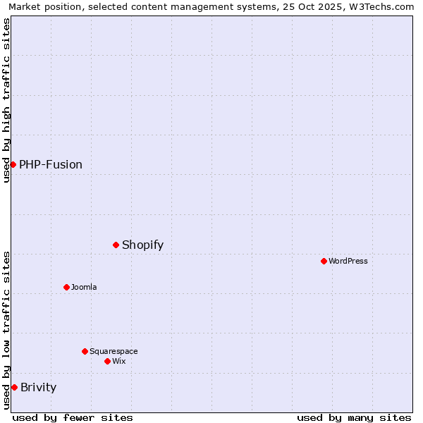 Market position of Shopify vs. Brivity vs. PHP-Fusion
