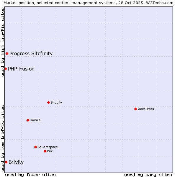 Market position of Progress Sitefinity vs. Brivity vs. PHP-Fusion