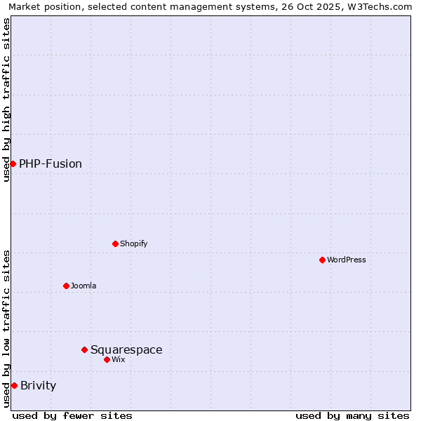 Market position of Squarespace vs. Brivity vs. PHP-Fusion