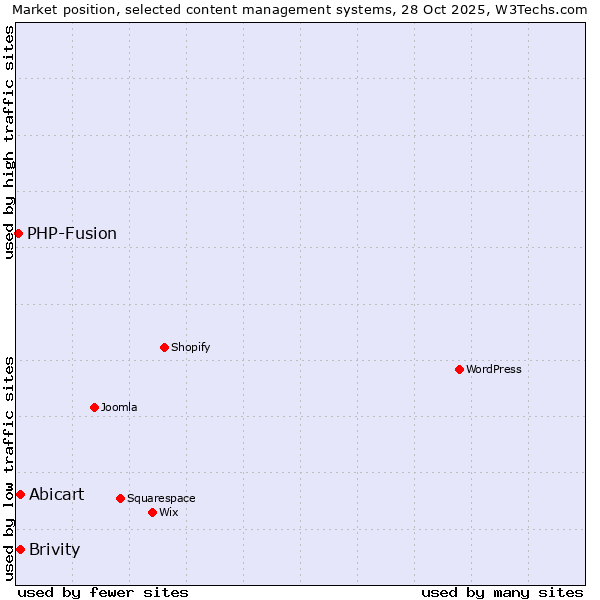 Market position of Abicart vs. Brivity vs. PHP-Fusion