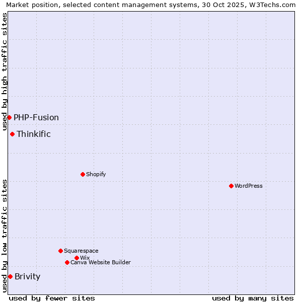 Market position of Thinkific vs. Brivity vs. PHP-Fusion