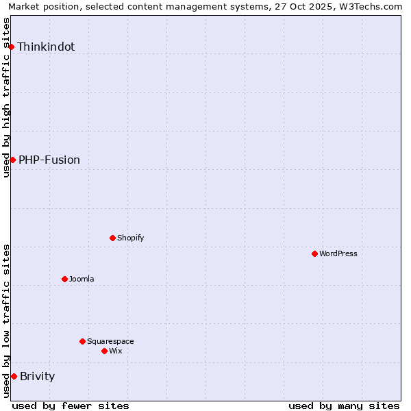 Market position of Brivity vs. PHP-Fusion vs. Thinkindot