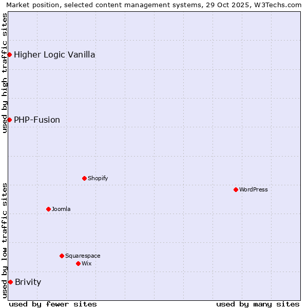 Market position of Brivity vs. PHP-Fusion vs. Higher Logic Vanilla