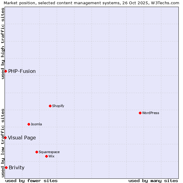 Market position of Brivity vs. PHP-Fusion vs. Visual Page
